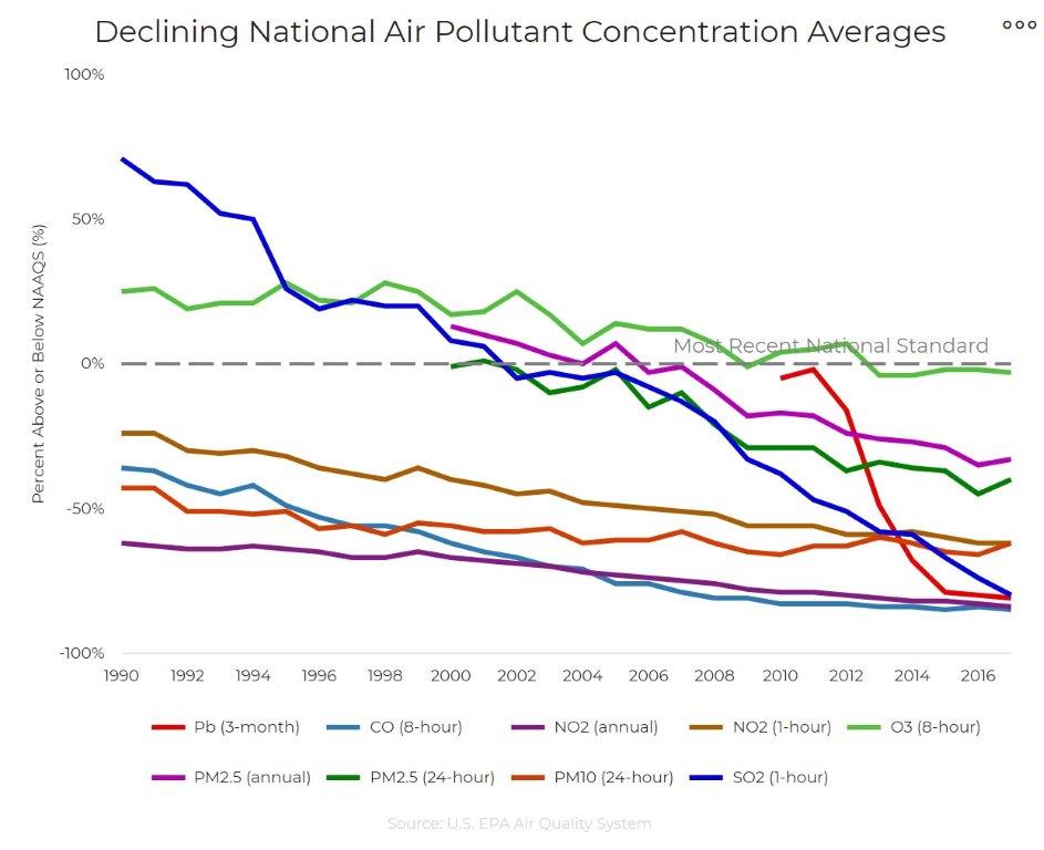 EPA 2018 air quality report main chart